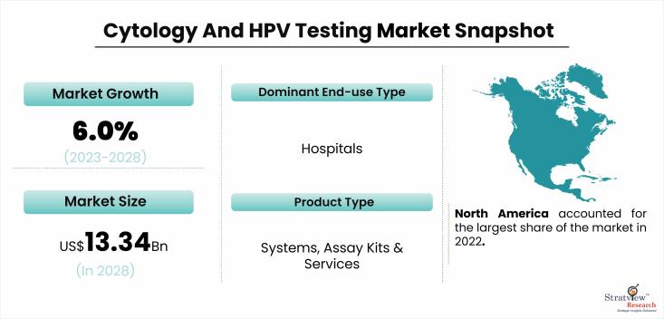 Cytology And HPV Testing Market Snapshot